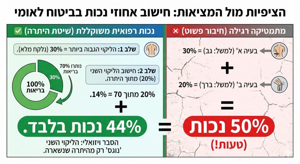 אינפוגרפיקה הממכישה חישוב נכות משוקללת
